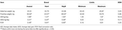 A Comparative Study of Sheep Breeds: Fattening Performance, Carcass Characteristics, Meat Chemical Composition and Quality Attributes